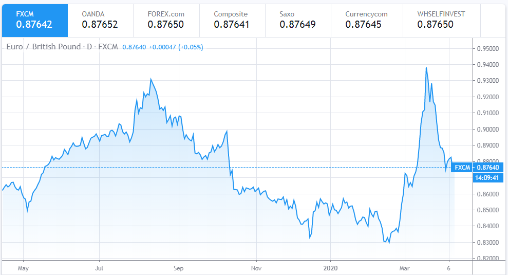 euro to dollar exchange rate today indecisive in advance of eu ministers meeting