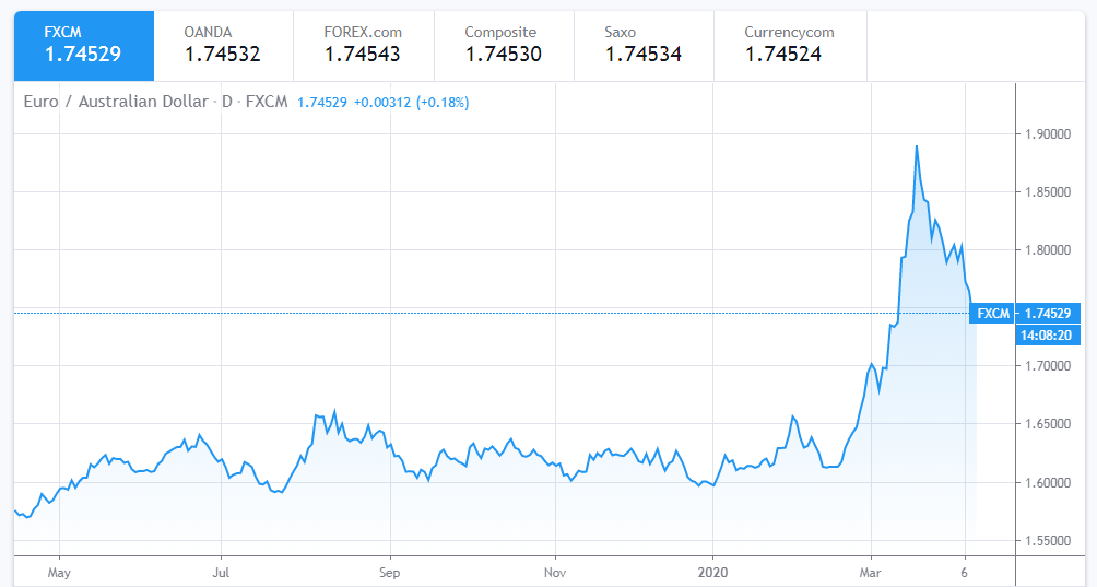 euro to dollar exchange rate today indecisive in advance of eu ministers meeting