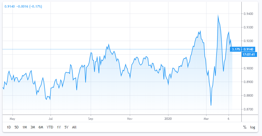 Dollar Exchange Rate Today April 10: Euro continues to rise