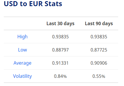 dollar exchange rate today april 10 euro continues to rise