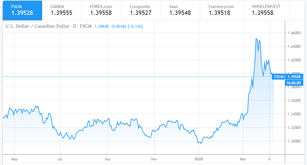 dollar exchange rate today april 10 euro continues to rise