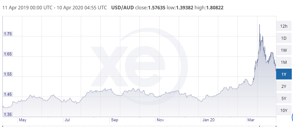 dollar exchange rate today april 10 euro continues to rise