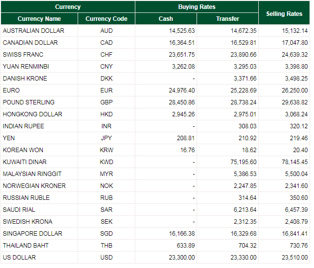 dollar exchange rate today april 10 euro continues to rise