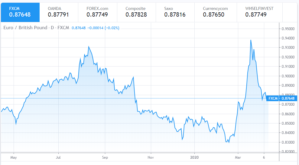 euro to dollar exchange rate today april 11 euro set to end the week on a strong note