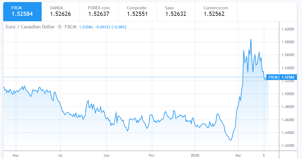 euro to dollar exchange rate today april 11 euro set to end the week on a strong note