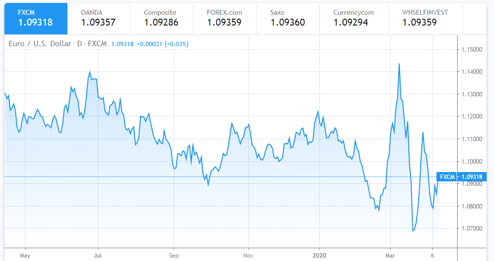 gold price today increasing nearly 7 for the whole week