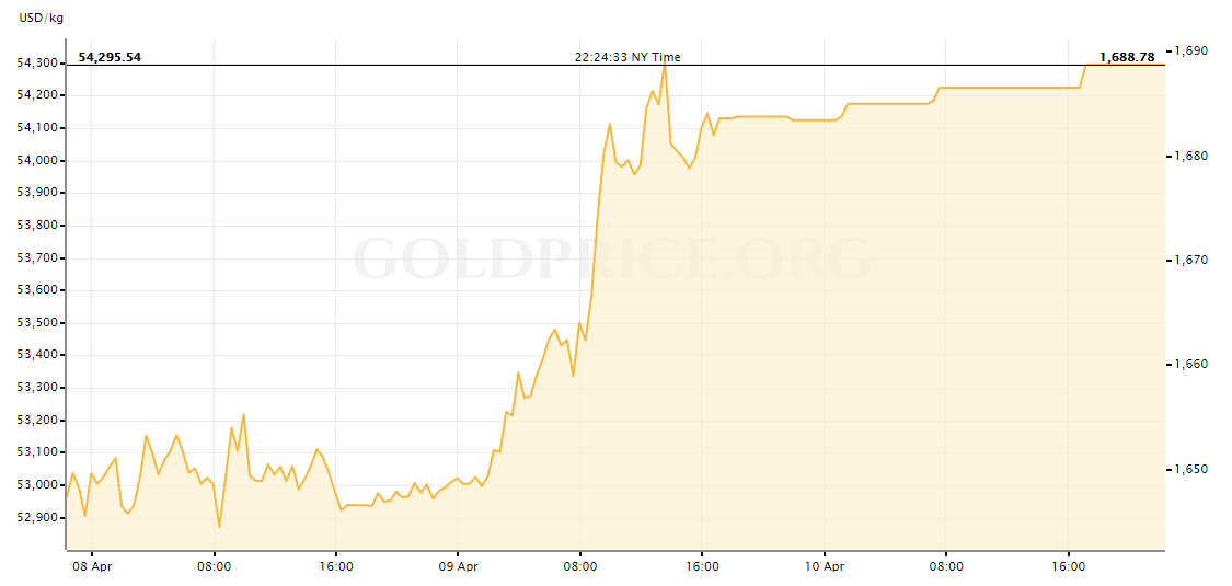 gold price today increasing nearly 7 for the whole week