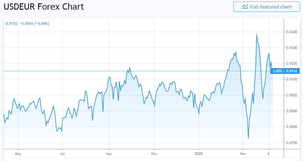 gold price today increasing nearly 7 for the whole week
