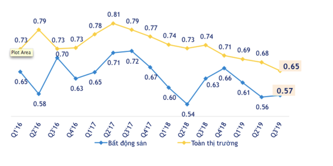 vietnamese businesses borrow 65 of its equity
