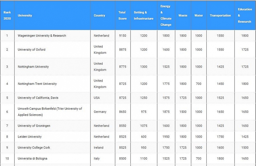 Two vietnamese universities listed among most global sustainable development