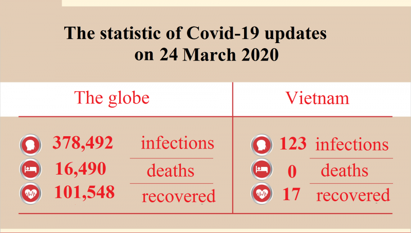 Coronavirus latest news, March 24: Coronavirus invaded 195 countries globally coronavirus latest news march 24 coronavirus invaded 195 countries globally