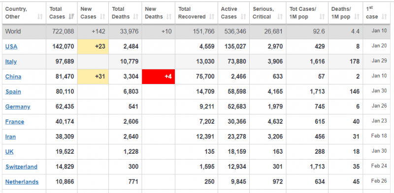 coronavirus update march 30 the numbers unstop worldwide most of developed countries suffer