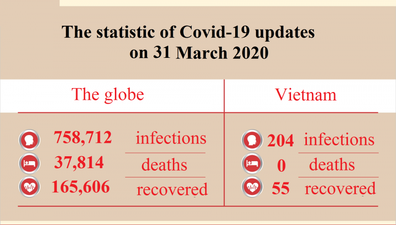 Coronavirus latest news, March 31: A 71-year-old British patient in Vietnam recovered and discharged coronavirus latest news march 31 the world saw unstoppable increase of deaths daily how to deal