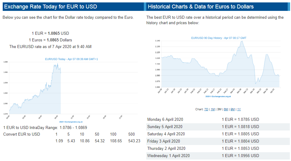 Dollar exchange rate today: USD seems to be rallying on up-days in the stock market