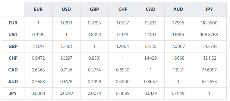 dollar exchange rate today april 9 euro might suffer while exposed to downside pressure