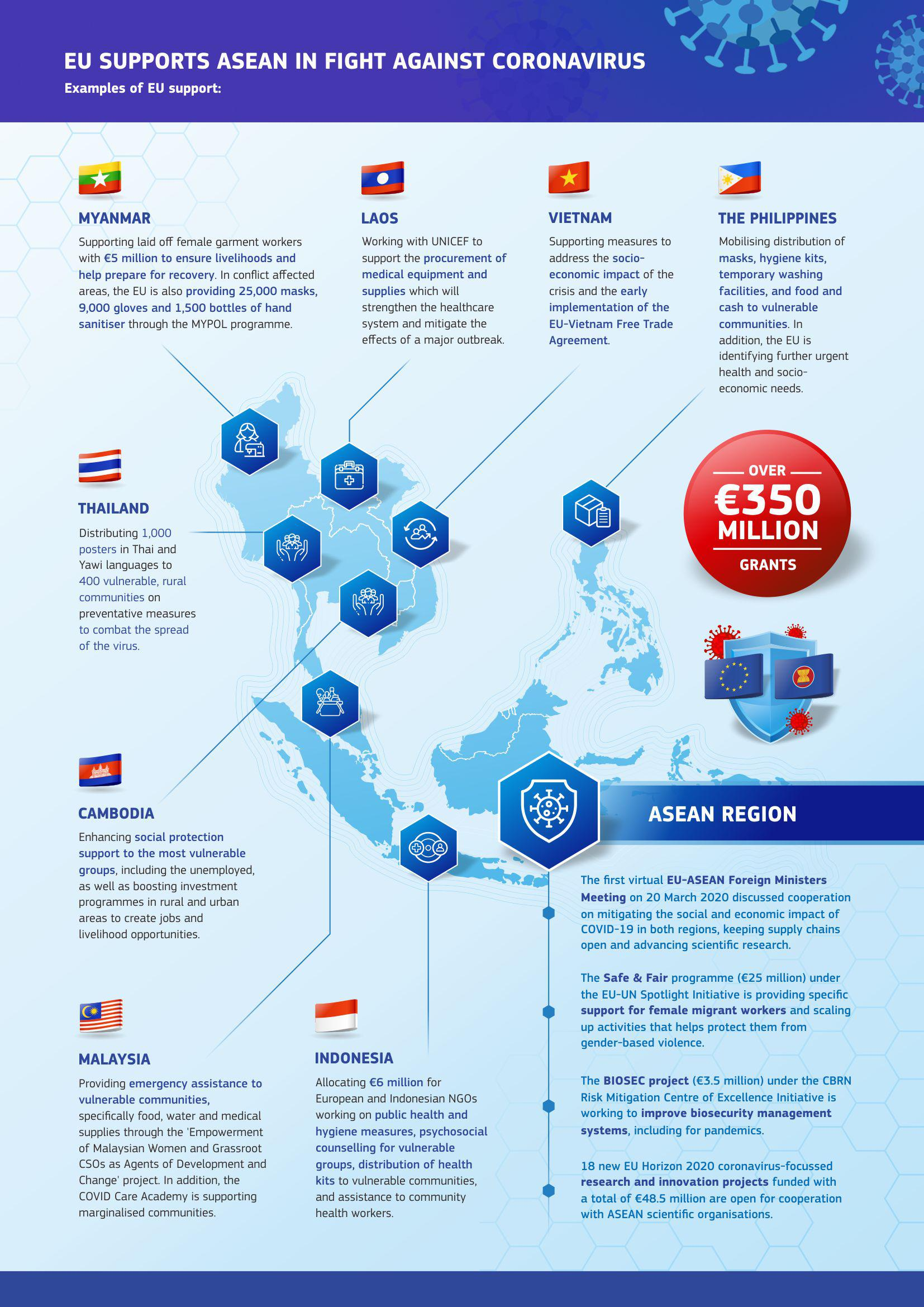 EU mobilises €350 million to help the ASEAN countries in coronavirus fight