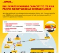 dhl express expands capacity to its asia pacific air network as demand surges