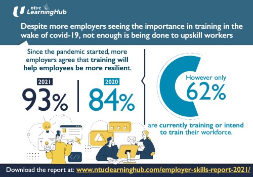 ntuc learninghub survey despite more employers seeing the importance in training in the wake of covid 19 not enough is being done to upskill workers