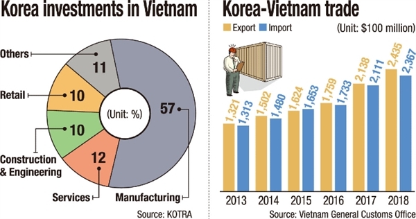 0303 korean invesments in vietnam