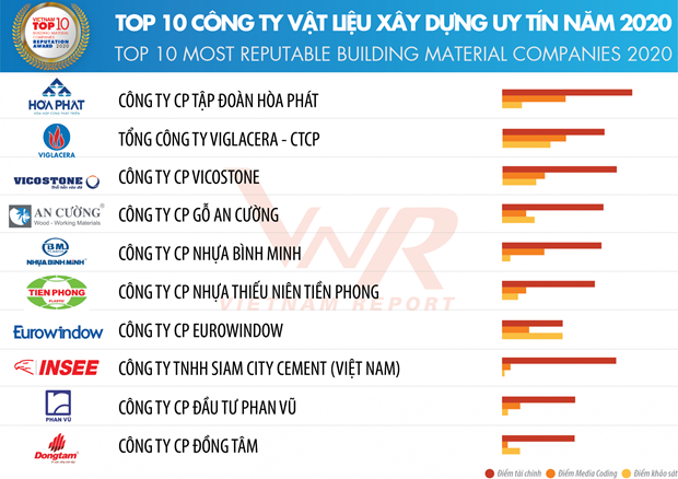 Top 10 most reputable building contractors in Vietnam