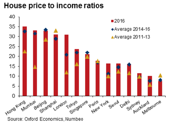 Bloomberg: Hong Kong and Mumbai Have Some of the Most Unaffordable Housing