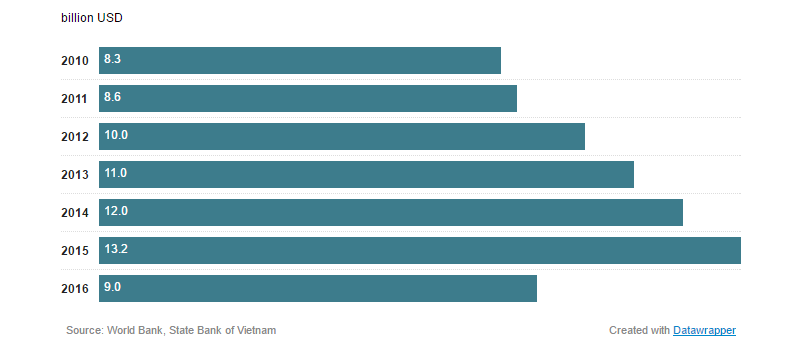 Trump's immigration rules threaten remittances to Vietnam