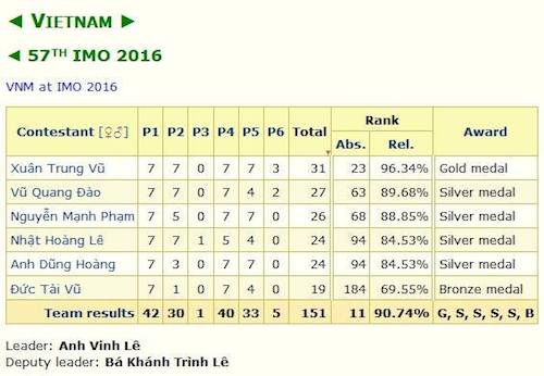 Vietnamese students win six medals at International Maths Olympiad 2016
