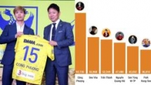 footballer nguyen cong phuong named biggest social media influencer in vietnam