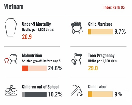 Save the Children: Child labor’s percentage reduces to 67% in 20 years